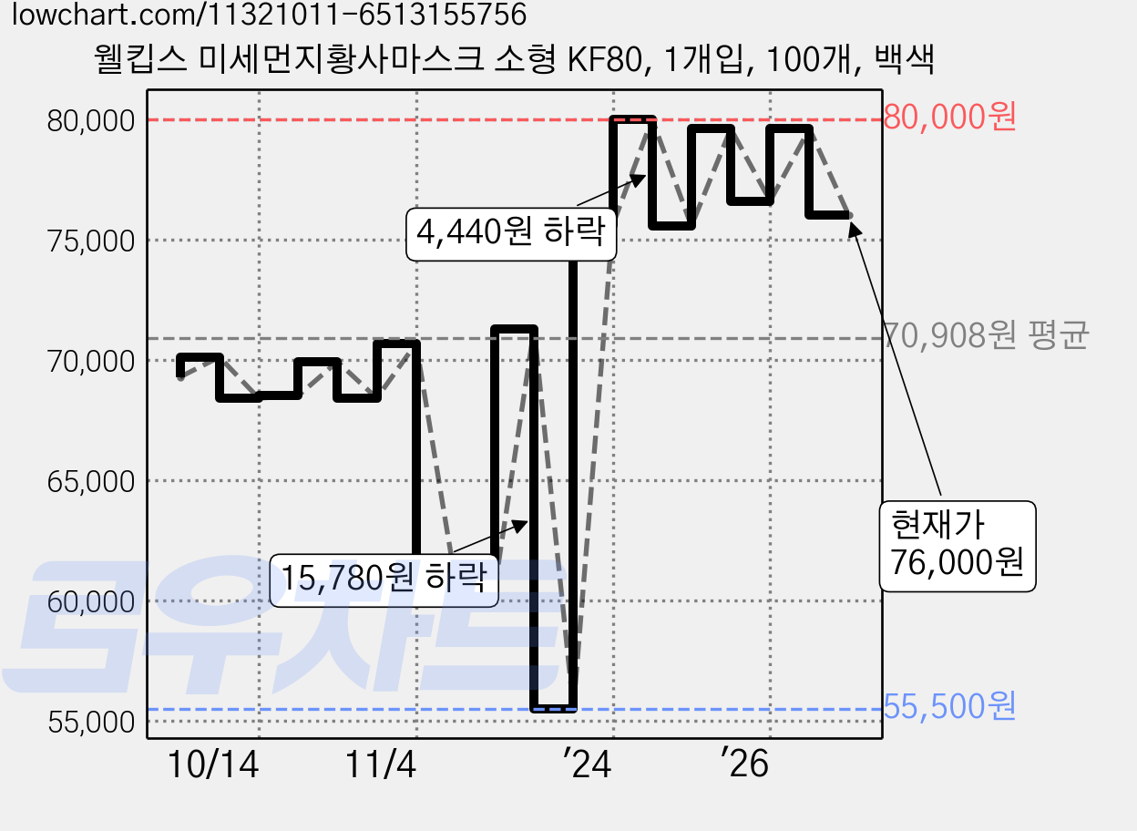 웰킵스 미세먼지황사마스크 소형 KF80, 1개입, 100개, 백색 가격 변동 차트, 현재가 76,000원, 관측 최저가 55,500원