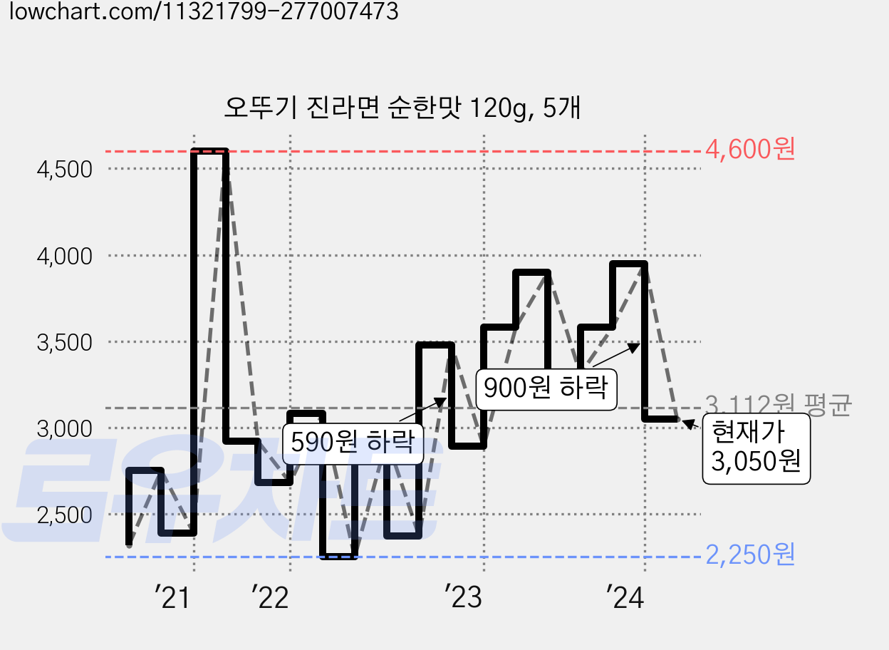 오뚜기 진라면 순한맛 120g, 5개 가격 변동 차트, 현재가 3,050원, 관측 최저가 2,250원