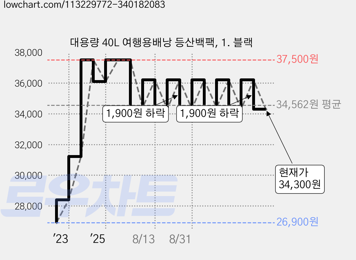 대용량 40L 여행용배낭 등산백팩, 1. 블랙 가격 변동 차트, 현재가 34,300원, 관측 최저가 26,900원