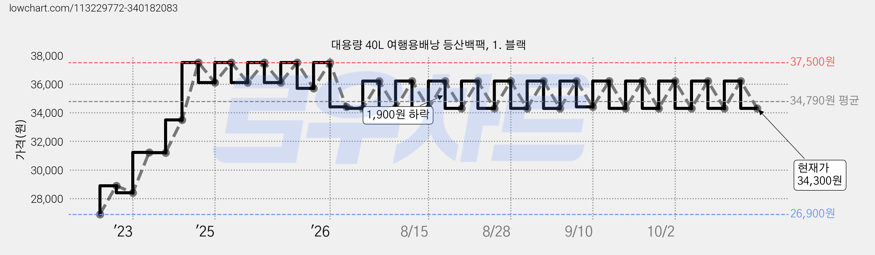 대용량 40L 여행용배낭 등산백팩, 1. 블랙 가격 변동 차트, 현재가 34,300원, 관측 최저가 26,900원