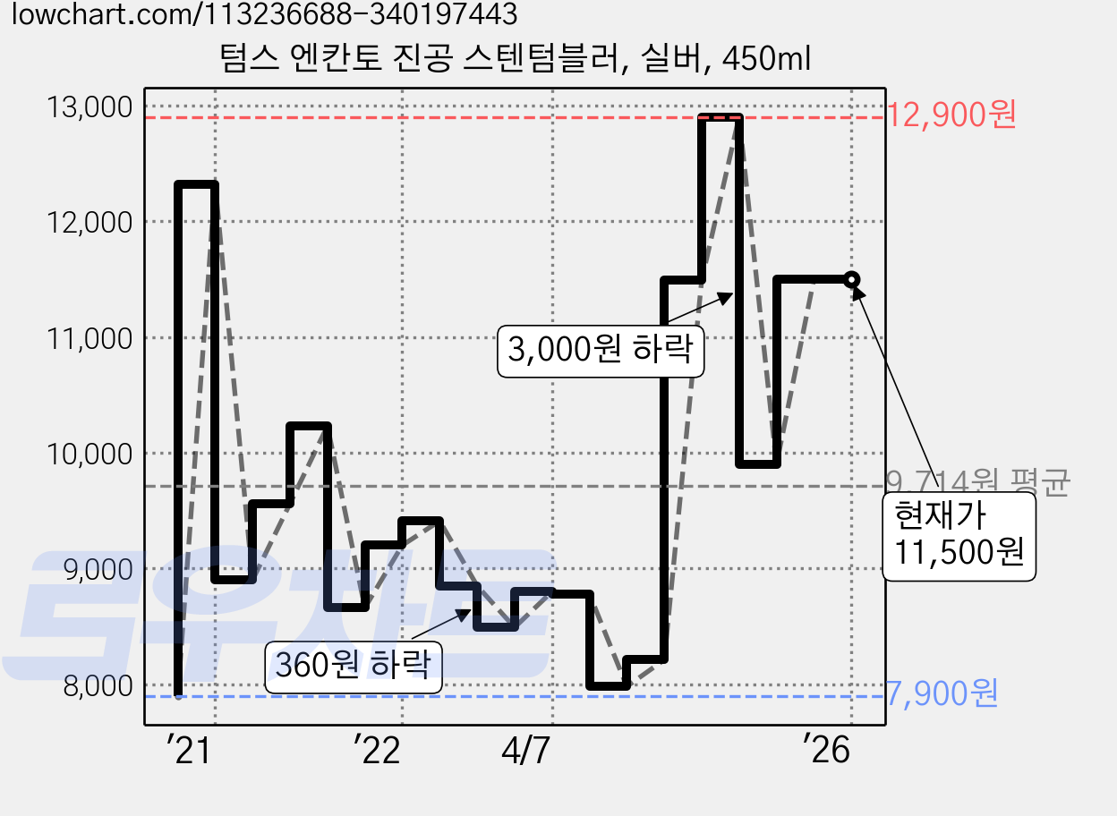 텀스 엔칸토 진공 스텐텀블러, 실버, 450ml 가격 변동 차트, 현재가 11,500원, 역대최저가
