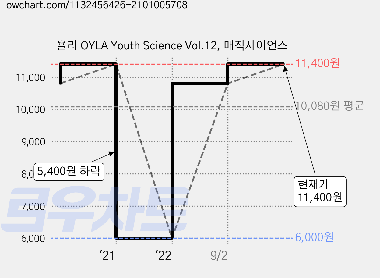 욜라 OYLA Youth Science Vol.12, 매직사이언스 가격 변동 차트, 현재가 11,400원, 관측 최저가 6,000원