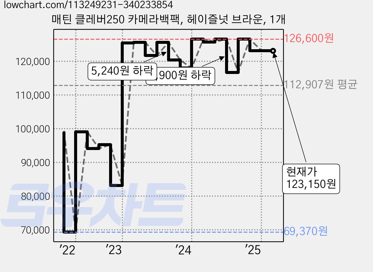 매틴 클레버250 카메라백팩, 헤이즐넛 브라운, 1개 가격 변동 차트, 현재가 123,150원, 역대최저가
