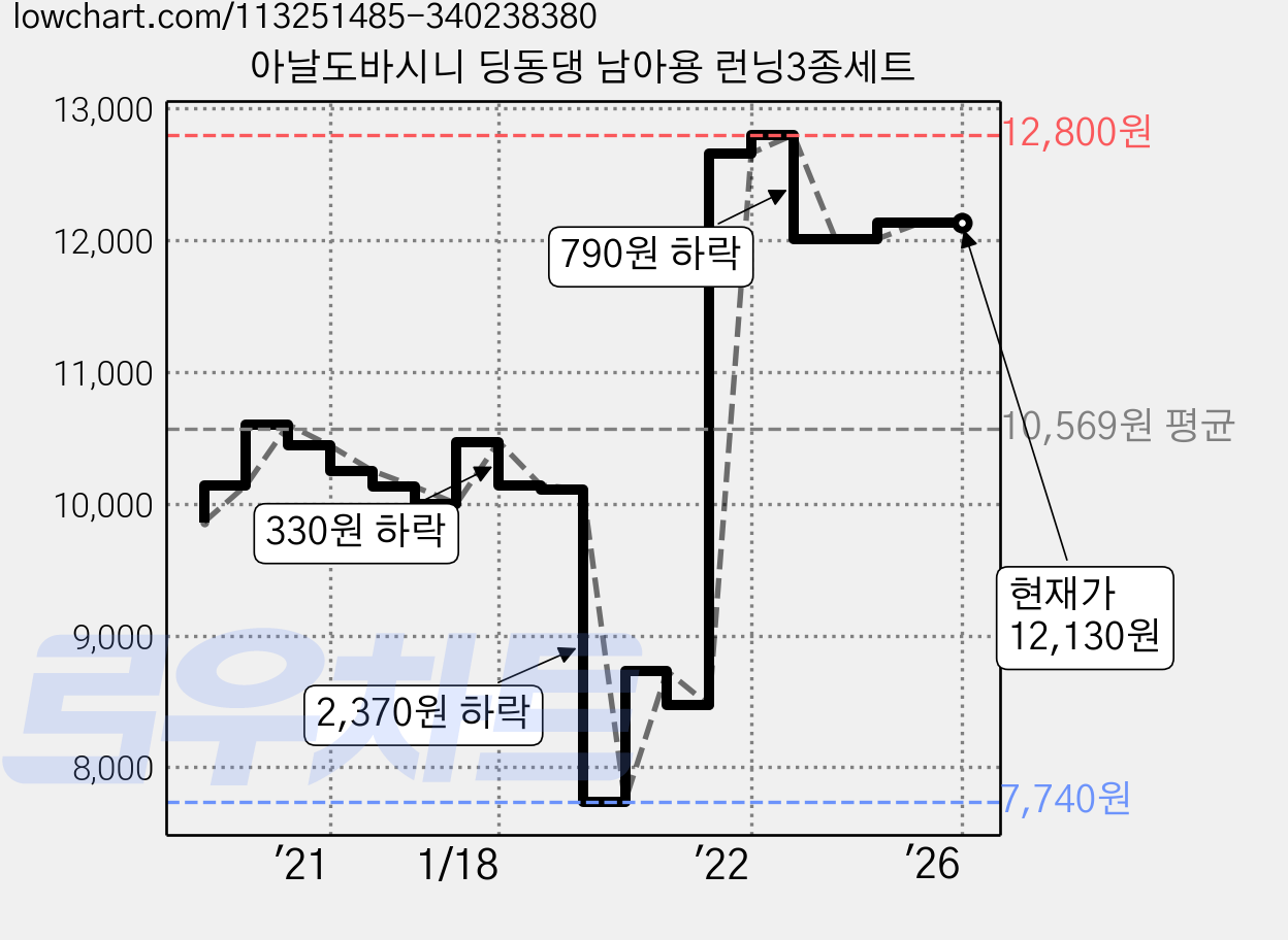 아날도바시니 딩동댕 남아용 런닝3종세트 가격 변동 차트, 현재가 12,130원, 역대최저가