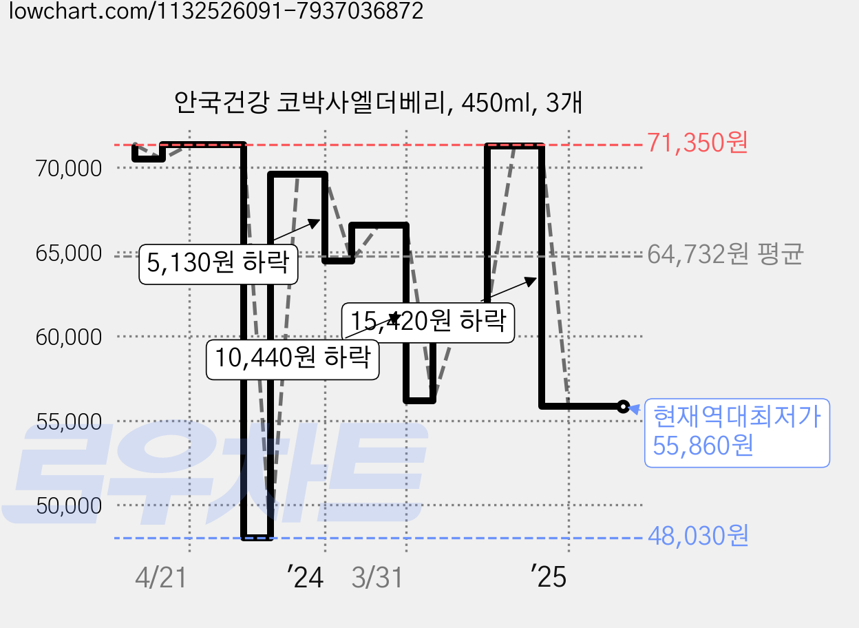 안국건강 코박사엘더베리, 450ml, 3개 가격 변동 차트, 현재가 55,860원, 역대최저가