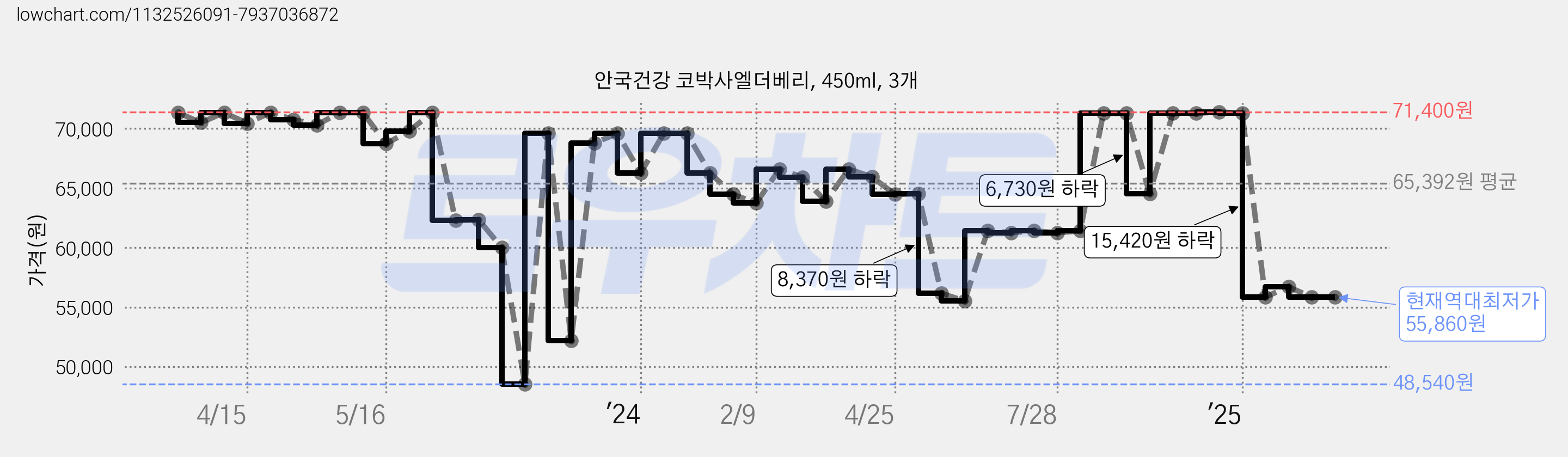 안국건강 코박사엘더베리, 450ml, 3개 가격 변동 차트, 현재가 55,860원, 역대최저가