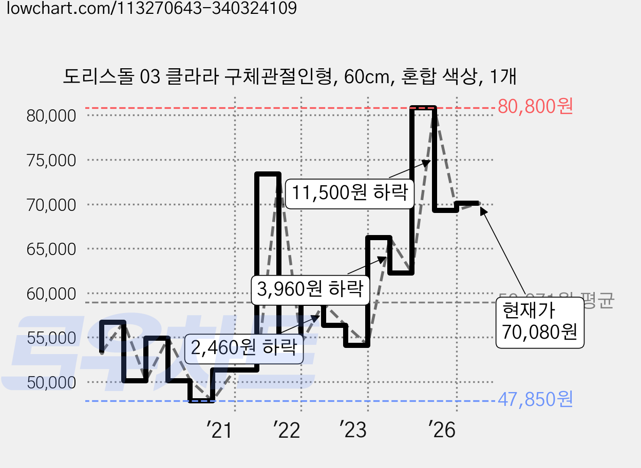 도리스돌 03 클라라 구체관절인형, 60cm, 혼합 색상, 1개 가격 변동 차트, 현재가 70,080원, 관측 최저가 47,850원