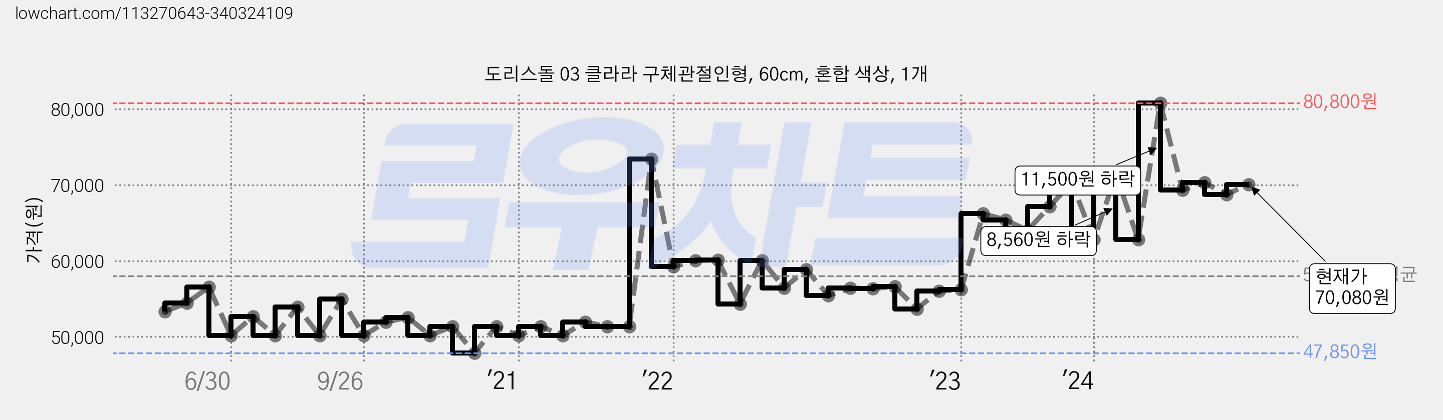 도리스돌 03 클라라 구체관절인형, 60cm, 혼합 색상, 1개 가격 변동 차트, 현재가 70,080원, 관측 최저가 47,850원