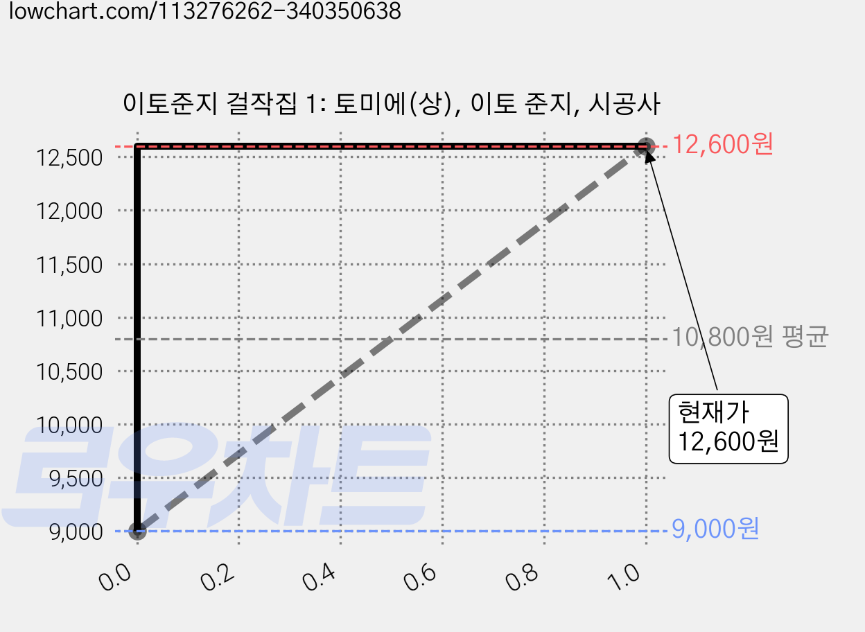 이토준지 걸작집 1: 토미에(상), 이토 준지, 시공사 가격 변동 차트, 현재가 12,600원, 관측 최저가 9,000원