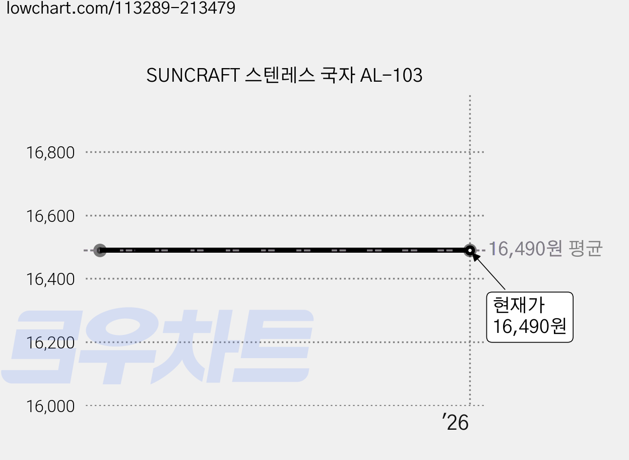 SUNCRAFT 스텐레스 국자 AL-103 가격 변동 차트, 현재가 16,490원