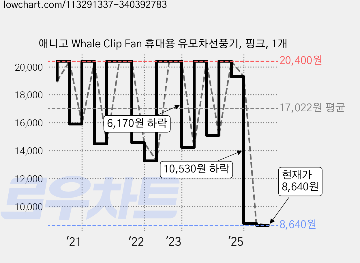 애니고 Whale Clip Fan 휴대용 유모차선풍기, 핑크, 1개 가격 변동 차트, 현재가 8,640원, 관측 최저가 7,840원