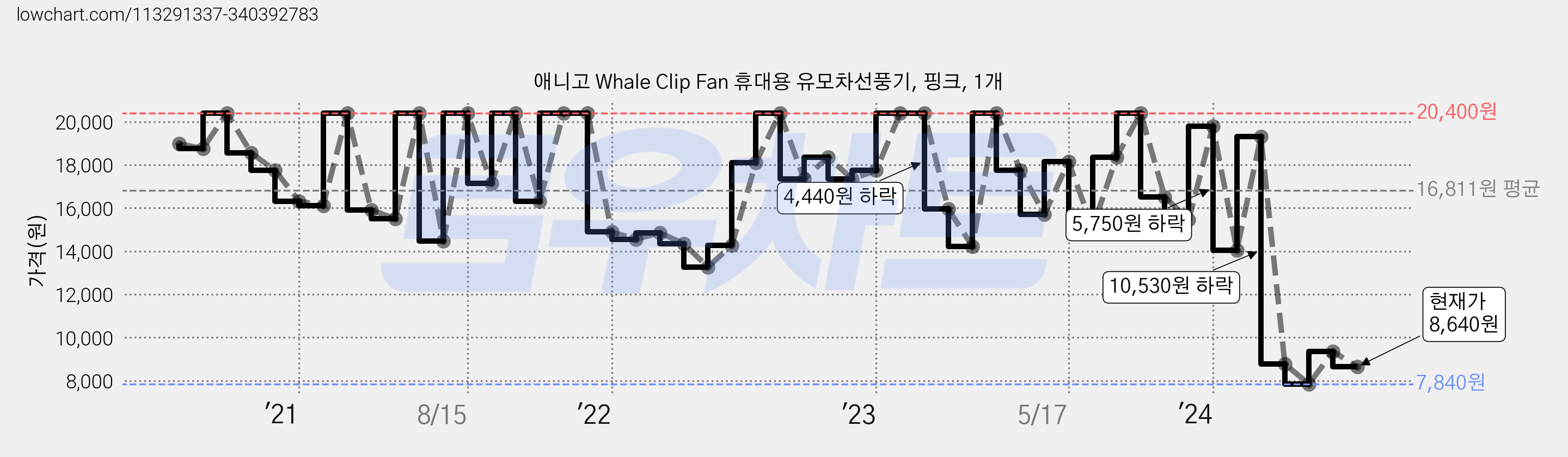 애니고 Whale Clip Fan 휴대용 유모차선풍기, 핑크, 1개 가격 변동 차트, 현재가 8,640원, 관측 최저가 7,840원