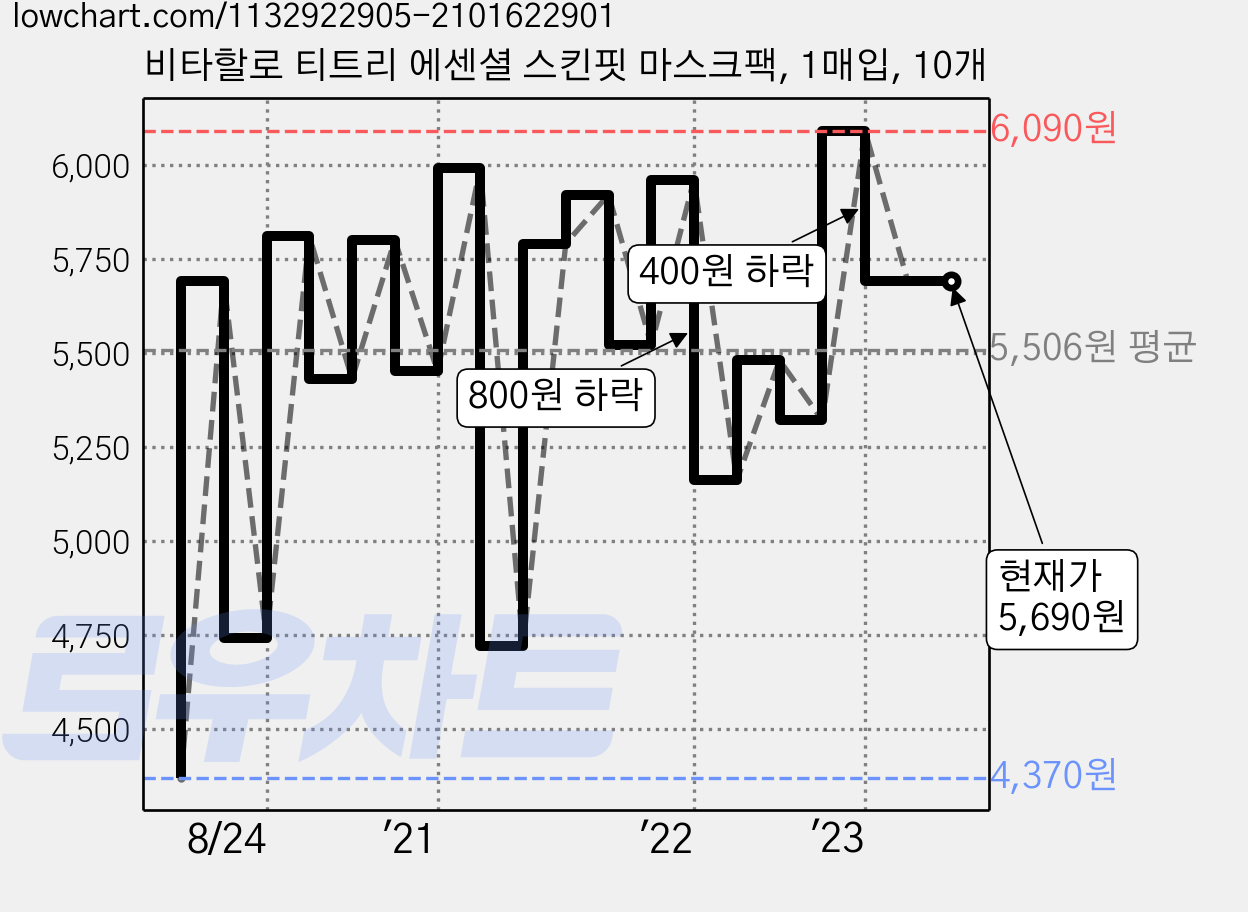 비타할로 티트리 에센셜 스킨핏 마스크팩, 1매입, 10개 가격 변동 차트, 현재가 5,690원, 역대최저가