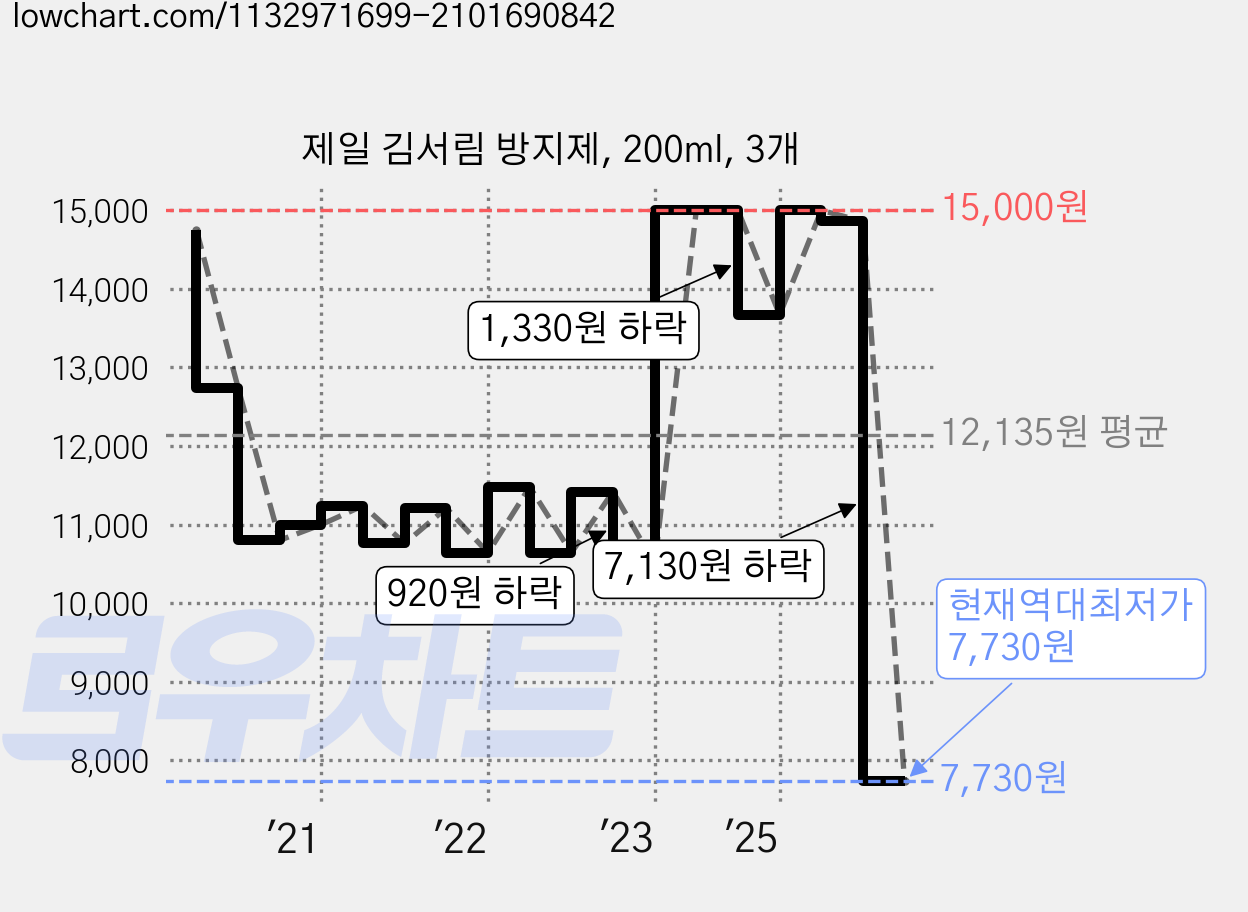 제일 김서림 방지제, 200ml, 3개 가격 변동 차트, 현재가 7,730원, 역대최저가