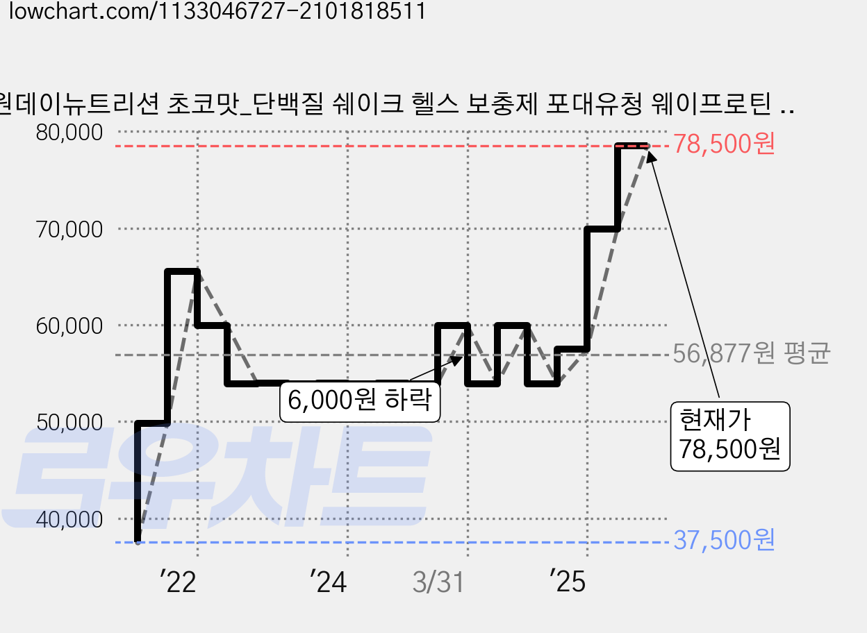 원데이뉴트리션 초코맛_단백질 쉐이크 헬스 보충제 포대유청 웨이프로틴 WPC, 2kg, 1개 가격 변동 차트, 현재가 78,500원, 관측 최저가 37,500원