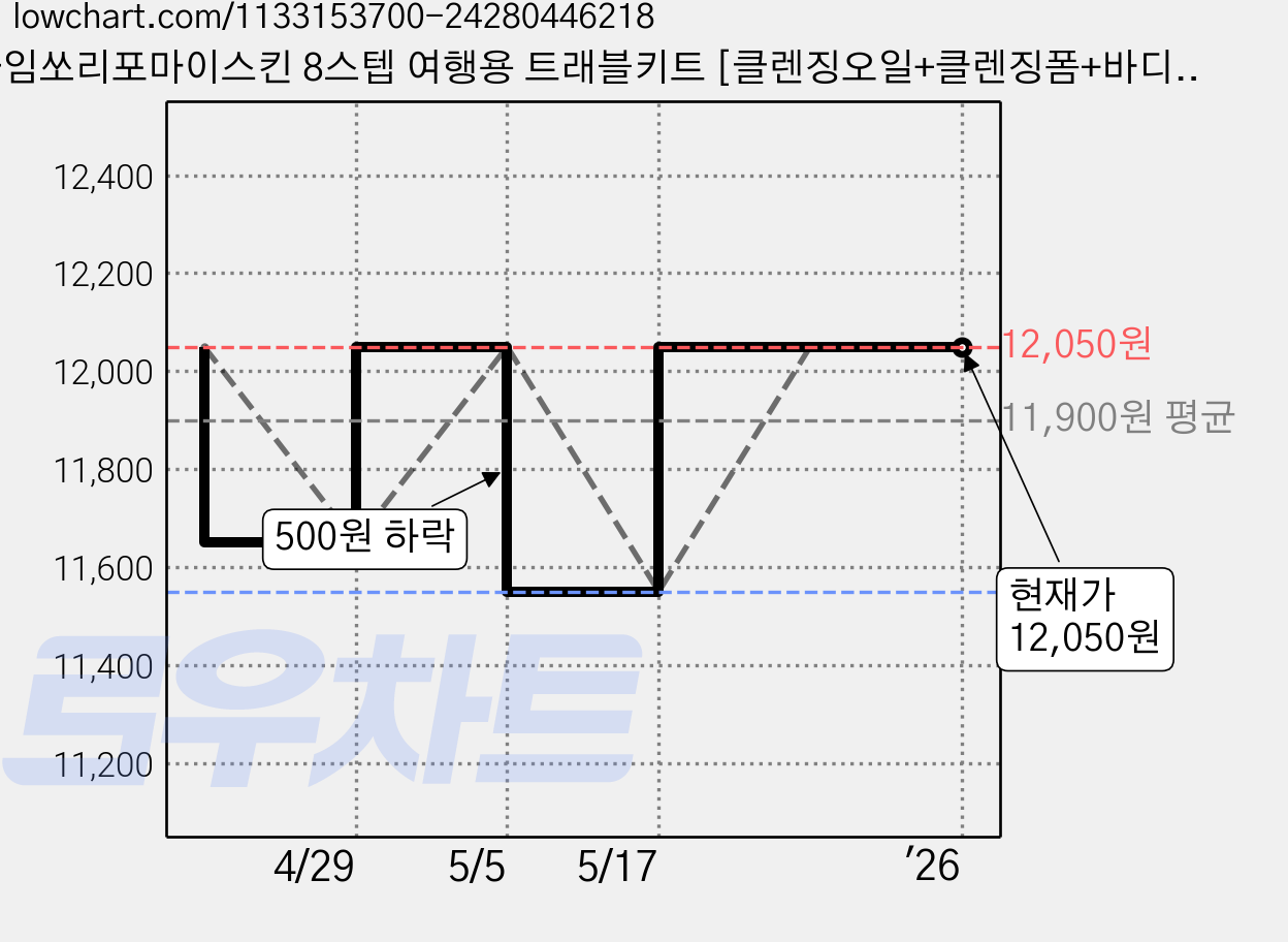 아임쏘리포마이스킨 8스텝 여행용 트래블키트 [클렌징오일+클렌징폼+바디워시+2in1샴푸+토너+에멀전+크림+젤리 마스크팩 8in1], 1개 가격 변동 차트, 현재가 12,050원, 관측 최저가 11,550원