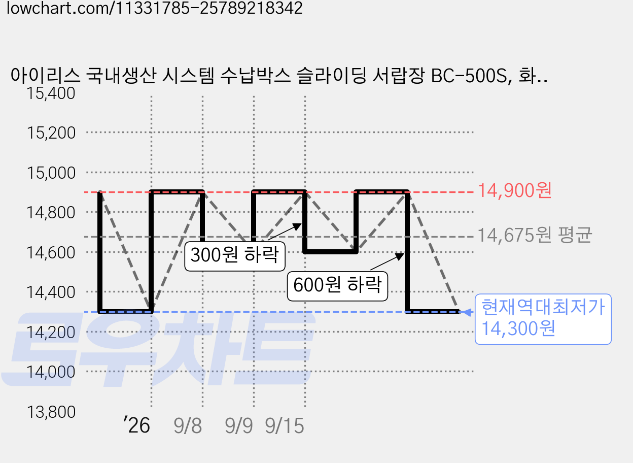 아이리스 국내생산 시스템 수납박스 슬라이딩 서랍장 BC-500S, 화이트그레이, 1개 가격 변동 차트, 현재가 14,300원, 역대최저가