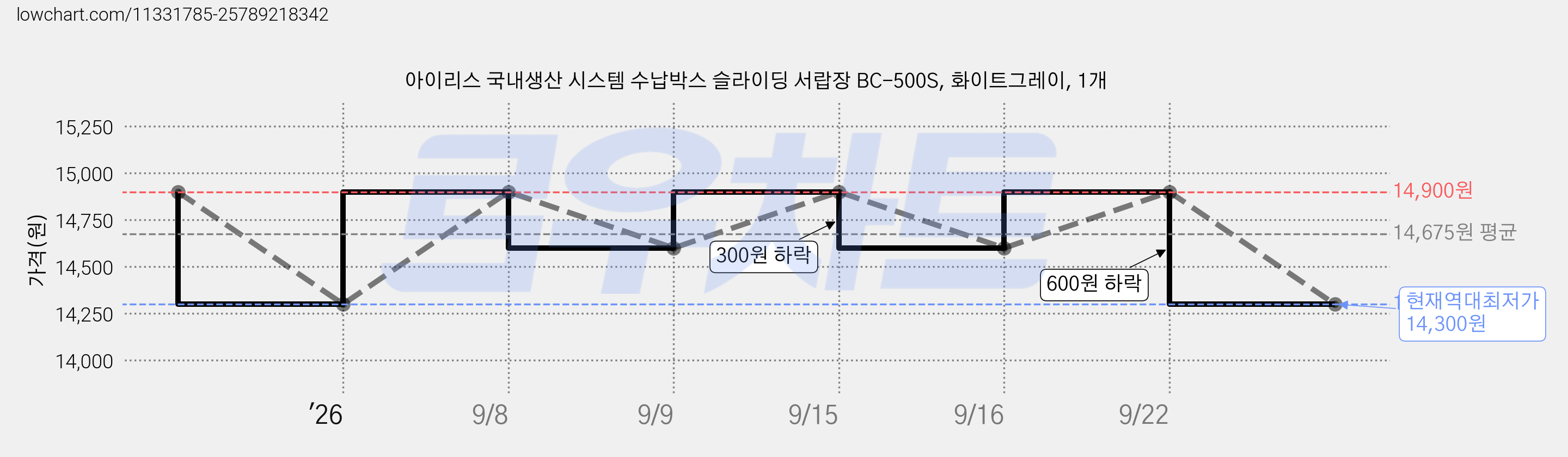 아이리스 국내생산 시스템 수납박스 슬라이딩 서랍장 BC-500S, 화이트그레이, 1개 가격 변동 차트, 현재가 14,300원, 역대최저가