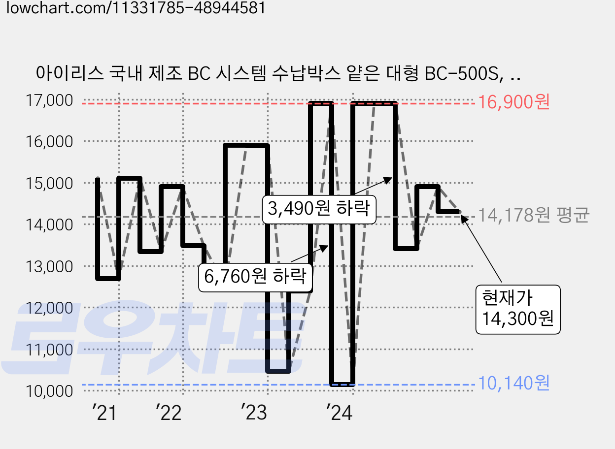 아이리스 국내 제조 BC 시스템 수납박스 얕은 대형 BC-500S, 클리어/화이트, 1개 가격 변동 차트, 현재가 14,300원, 관측 최저가 9,260원