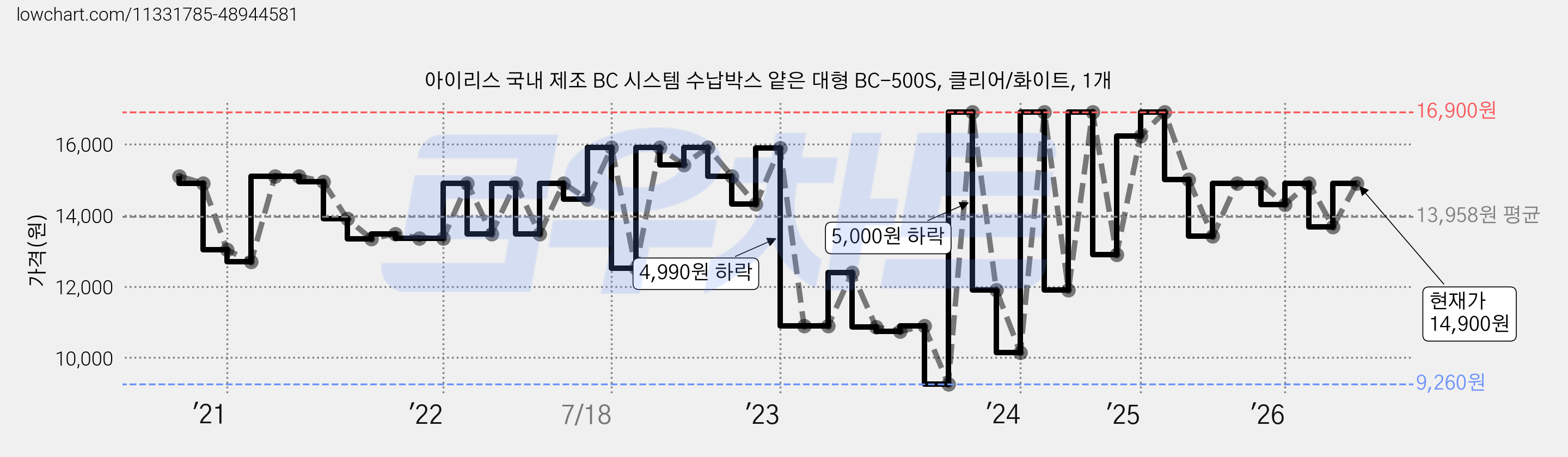 아이리스 국내 제조 BC 시스템 수납박스 얕은 대형 BC-500S, 클리어/화이트, 1개 가격 변동 차트, 현재가 14,300원, 관측 최저가 9,260원