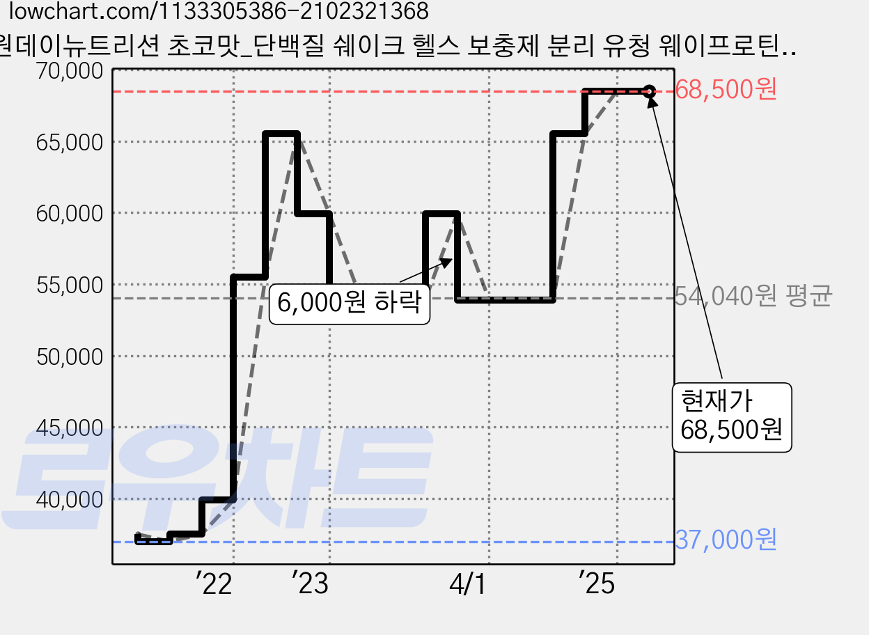 원데이뉴트리션 초코맛_단백질 쉐이크 헬스 보충제 분리 유청 웨이프로틴 WPI UP 용기, 1개, 1.2kg 가격 변동 차트, 현재가 68,500원, 관측 최저가 37,000원