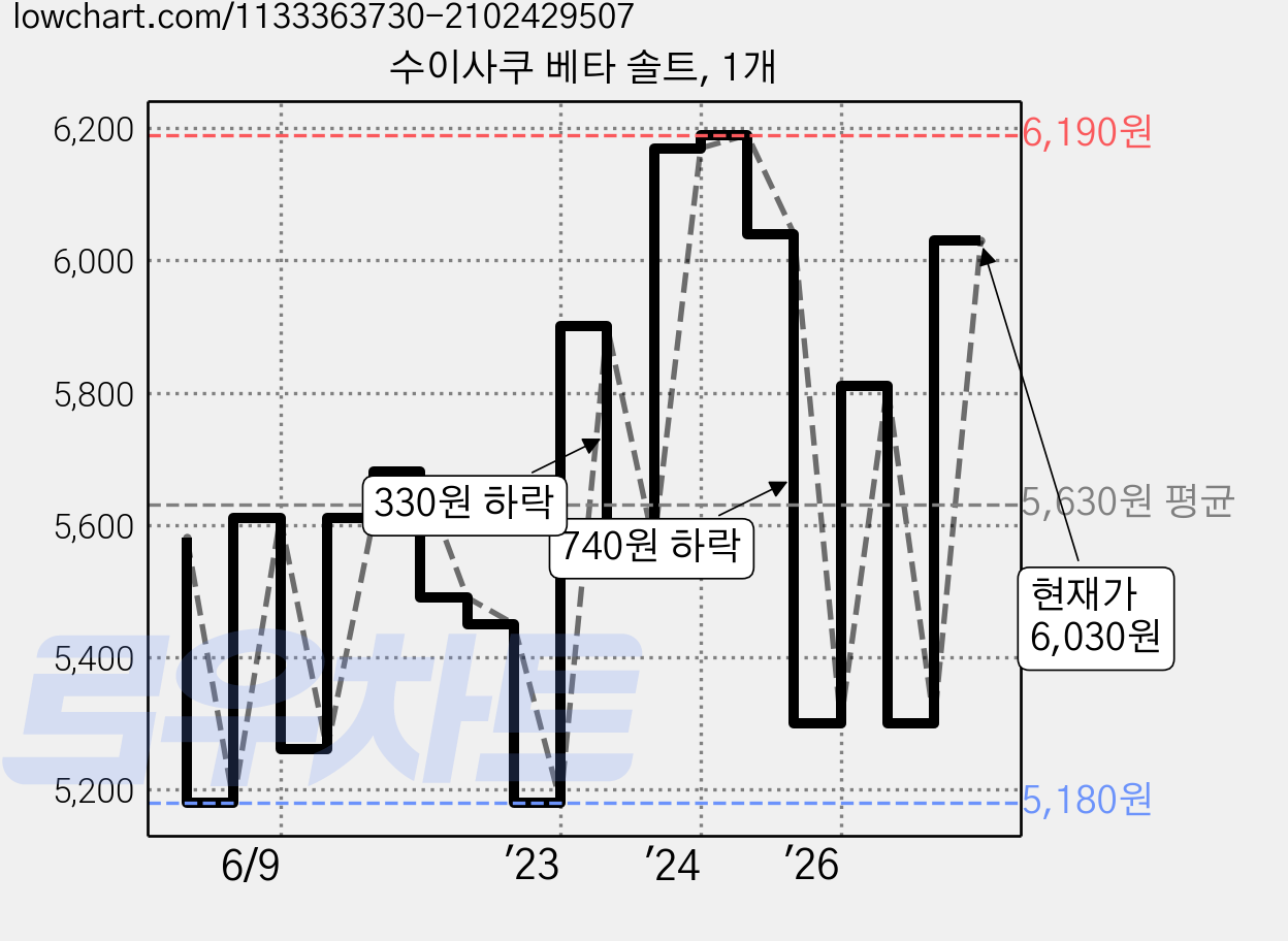 수이사쿠 베타 솔트, 1개 가격 변동 차트, 현재가 6,030원, 관측 최저가 5,180원