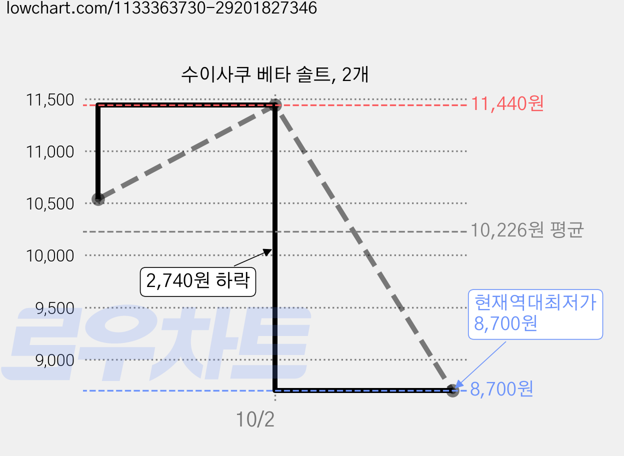 수이사쿠 베타 솔트, 2개 가격 변동 차트, 현재가 8,700원, 역대최저가