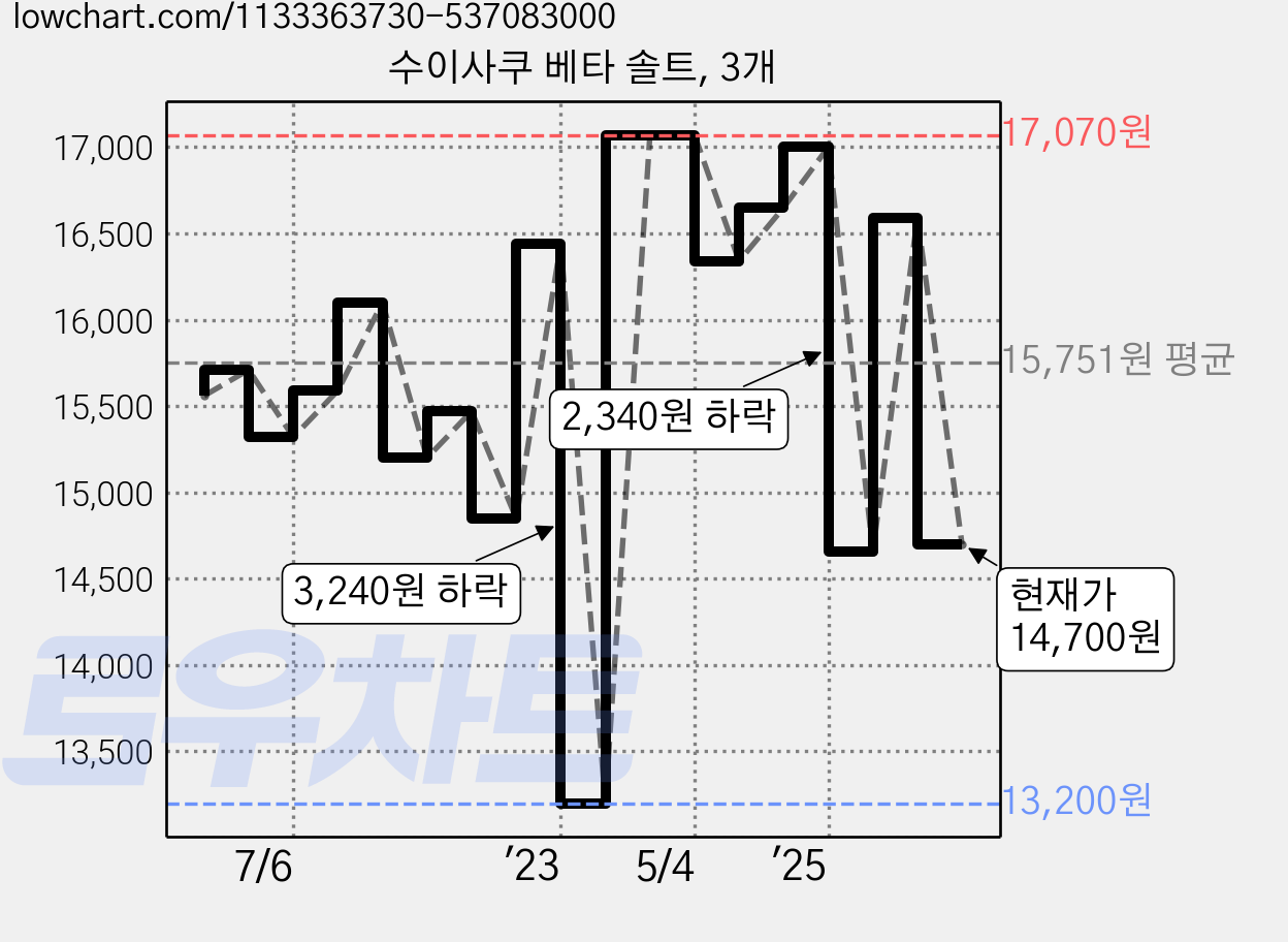 수이사쿠 베타 솔트, 3개 가격 변동 차트, 현재가 14,700원, 관측 최저가 13,200원