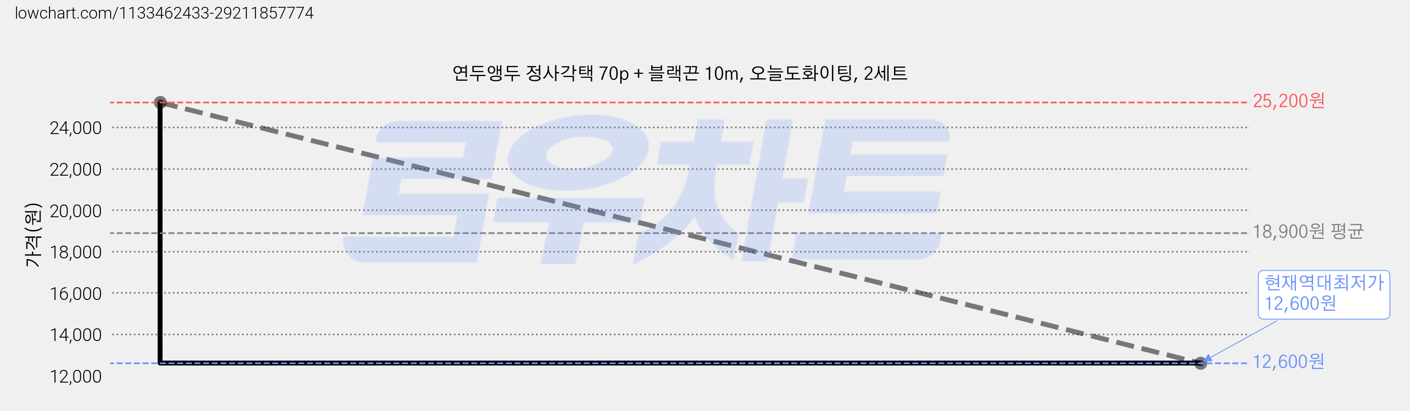 연두앵두 정사각택 70p + 블랙끈 10m, 오늘도화이팅, 2세트 가격 변동 차트, 현재가 12,600원, 역대최저가