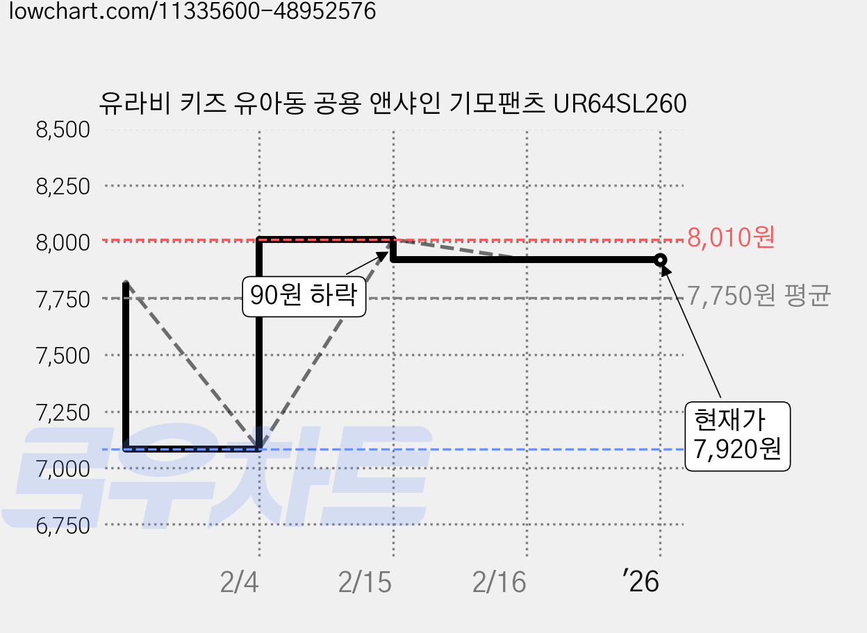 유라비 키즈 유아동 공용 앤샤인 기모팬츠 UR64SL260 가격 변동 차트, 현재가 7,920원, 역대최저가