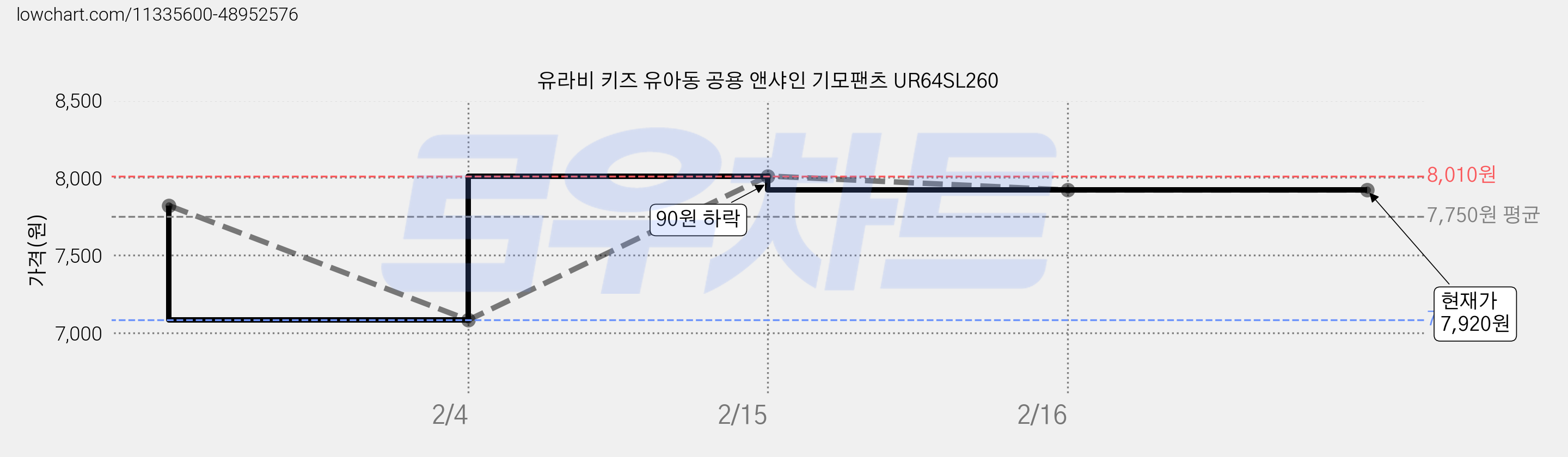 유라비 키즈 유아동 공용 앤샤인 기모팬츠 UR64SL260 가격 변동 차트, 현재가 7,920원, 역대최저가