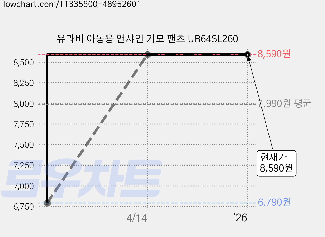 유라비 아동용 앤샤인 기모 팬츠 UR64SL260 가격 변동 차트, 현재가 8,590원, 역대최저가