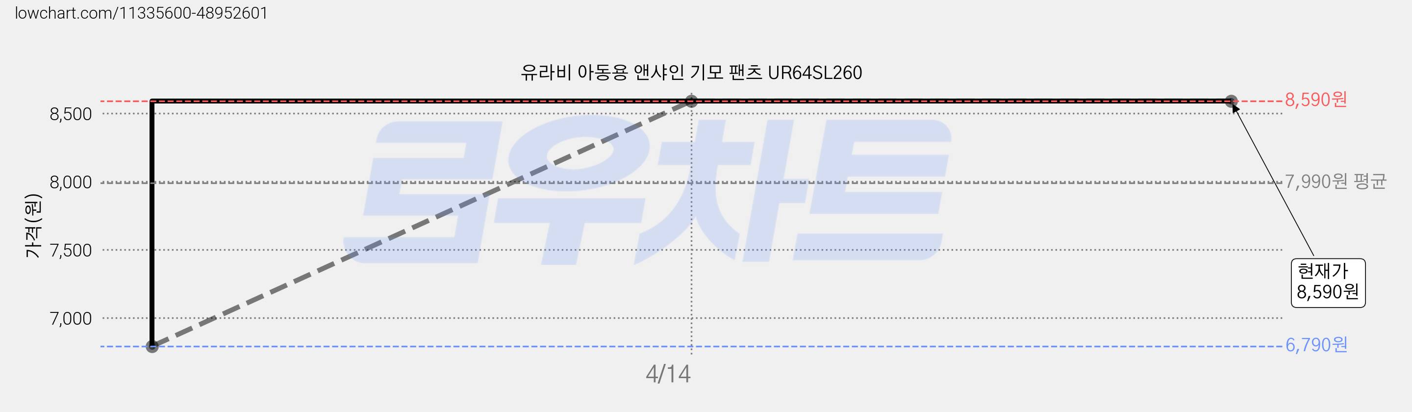 유라비 아동용 앤샤인 기모 팬츠 UR64SL260 가격 변동 차트, 현재가 8,590원, 역대최저가