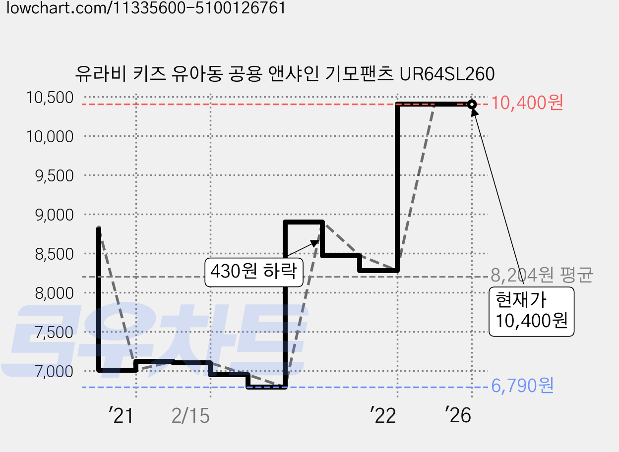 유라비 키즈 유아동 공용 앤샤인 기모팬츠 UR64SL260 가격 변동 차트, 현재가 10,400원, 역대최저가