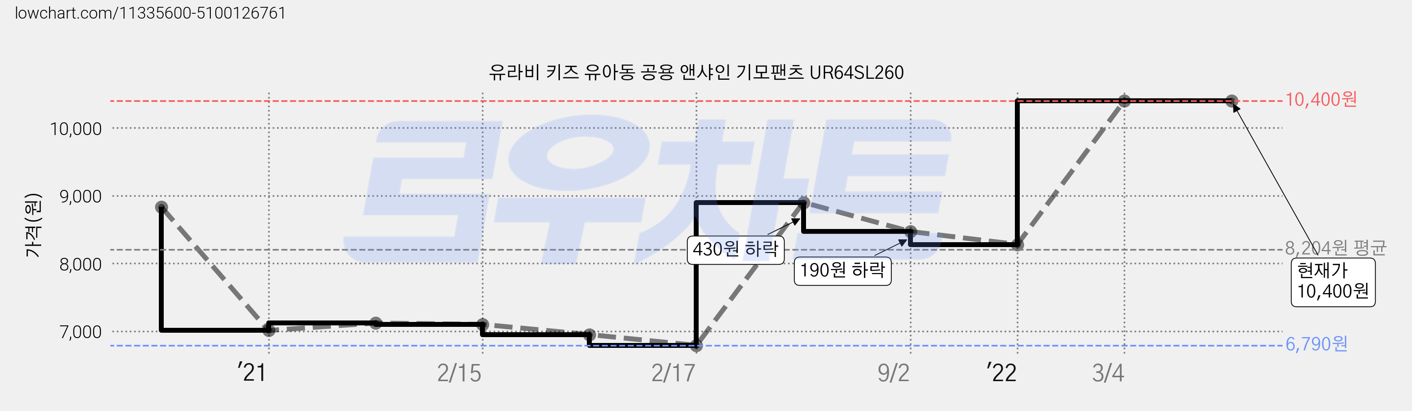 유라비 키즈 유아동 공용 앤샤인 기모팬츠 UR64SL260 가격 변동 차트, 현재가 10,400원, 역대최저가