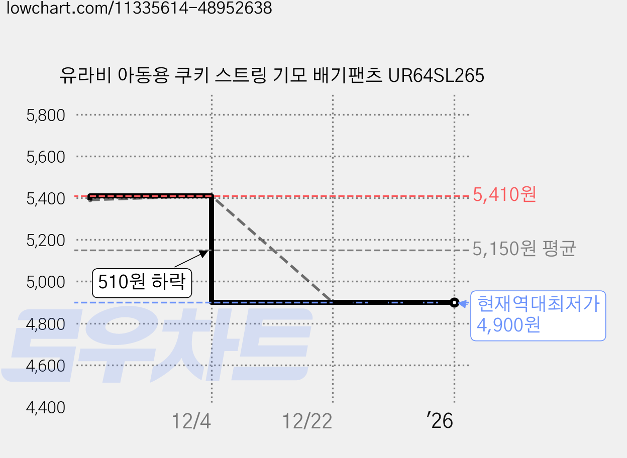 유라비 아동용 쿠키 스트링 기모 배기팬츠 UR64SL265 가격 변동 차트, 현재가 4,900원, 역대최저가