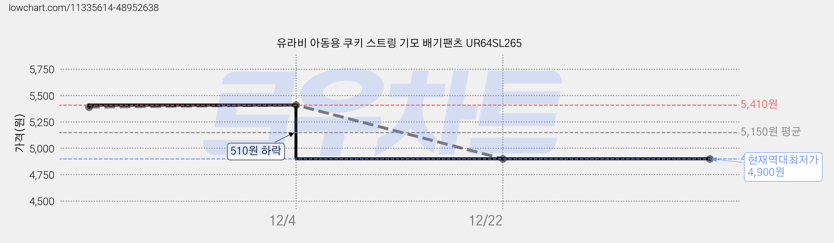 유라비 아동용 쿠키 스트링 기모 배기팬츠 UR64SL265 가격 변동 차트, 현재가 4,900원, 역대최저가