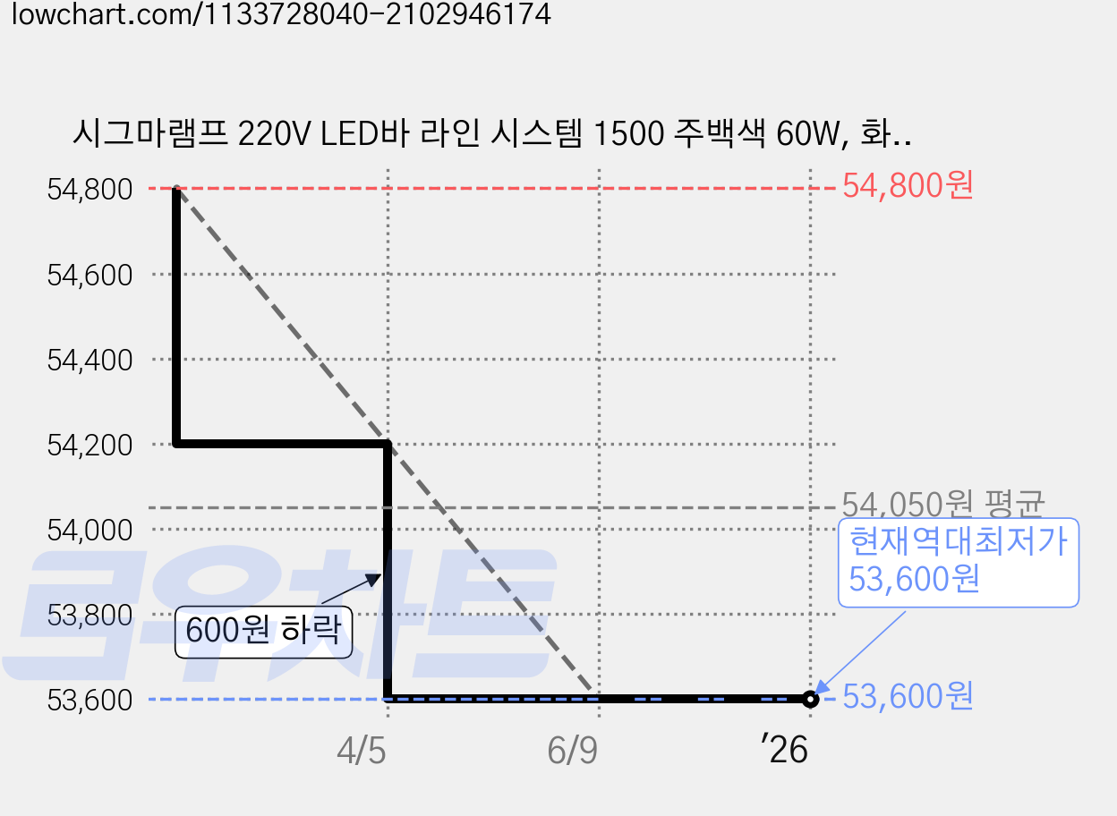 시그마램프 220V LED바 라인 시스템 1500 주백색 60W, 화이트 가격 변동 차트, 현재가 53,600원, 역대최저가