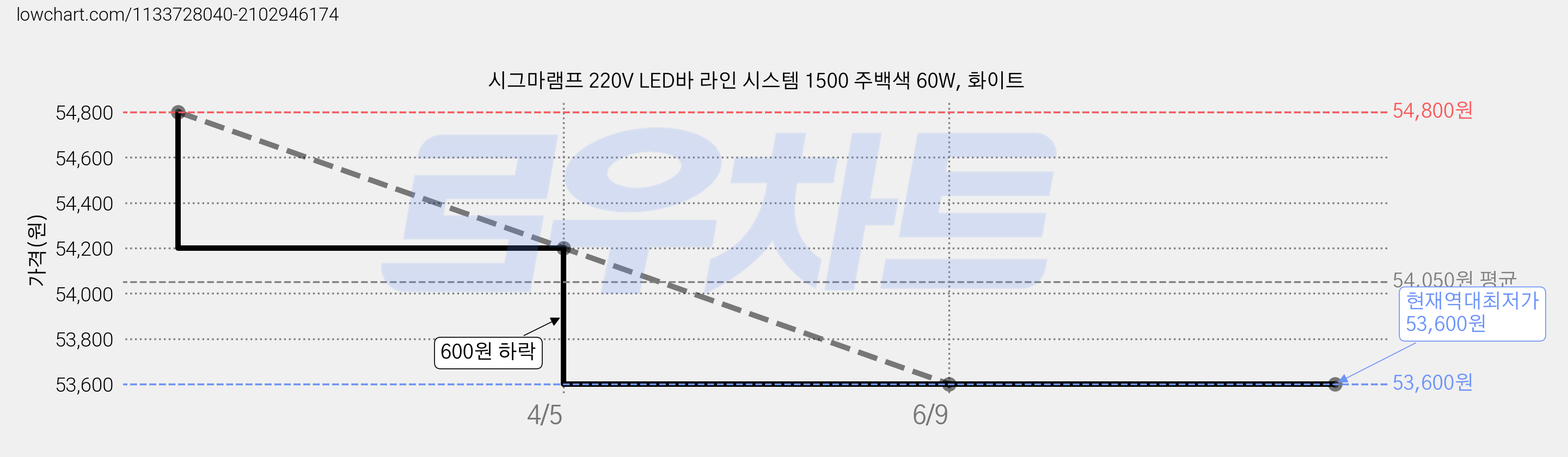 시그마램프 220V LED바 라인 시스템 1500 주백색 60W, 화이트 가격 변동 차트, 현재가 53,600원, 역대최저가