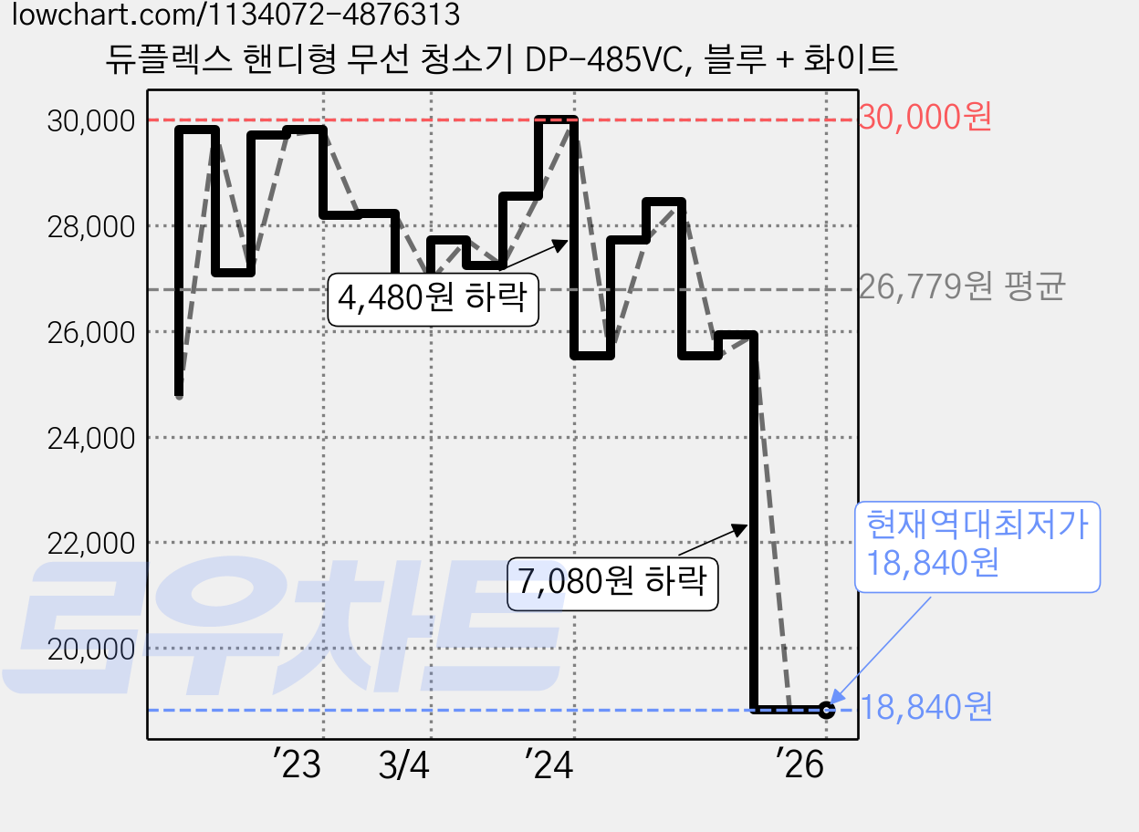 듀플렉스 핸디형 무선 청소기 DP-485VC, 블루 + 화이트 가격 변동 차트, 현재가 18,840원, 역대최저가