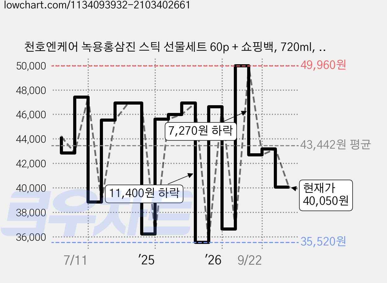 천호엔케어 녹용홍삼진 스틱 선물세트 60p + 쇼핑백, 720ml, 2개 가격 변동 차트, 현재가 40,050원, 관측 최저가 35,520원