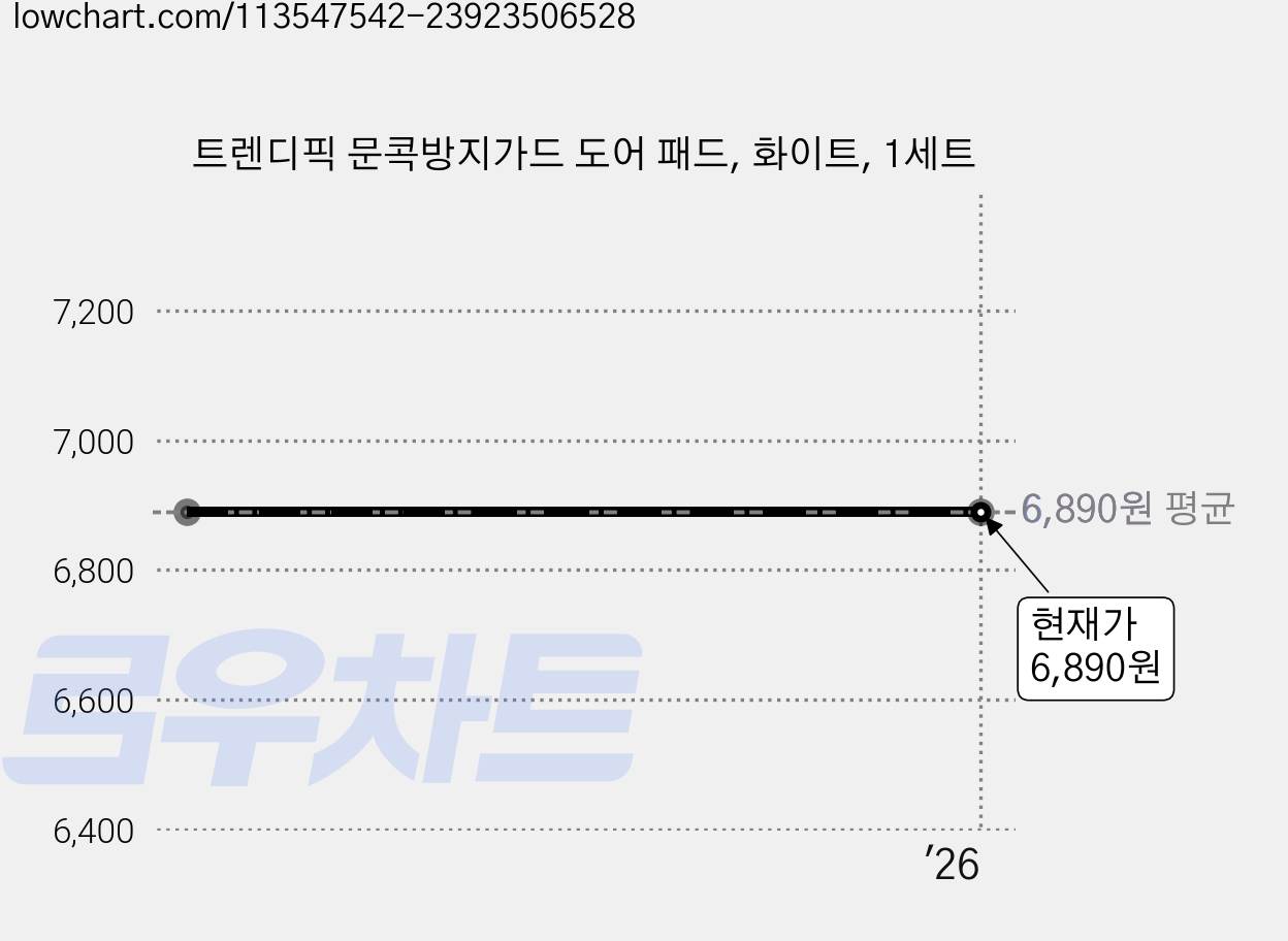 트렌디픽 문콕방지가드 도어 패드, 화이트, 1세트 가격 변동 차트, 현재가 6,890원