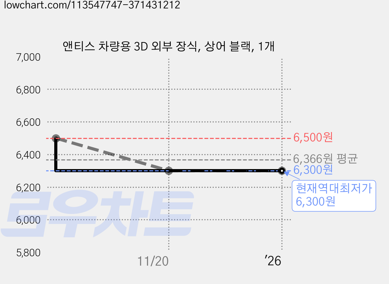 앤티스 차량용 3D 외부 장식, 상어 블랙, 1개 가격 변동 차트, 현재가 6,300원, 역대최저가