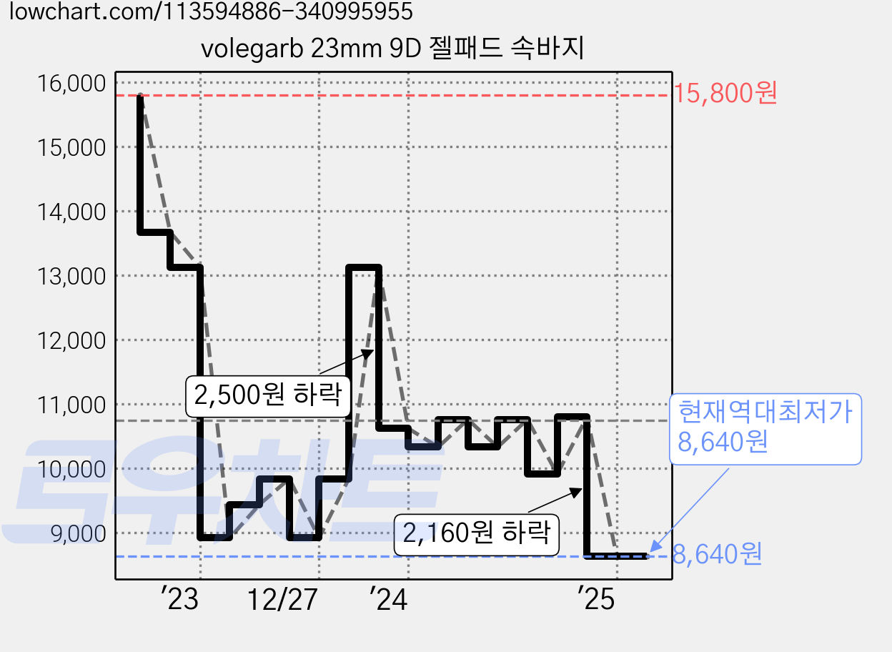 volegarb 23mm 9D 젤패드 속바지 가격 변동 차트, 현재가 8,640원, 역대최저가