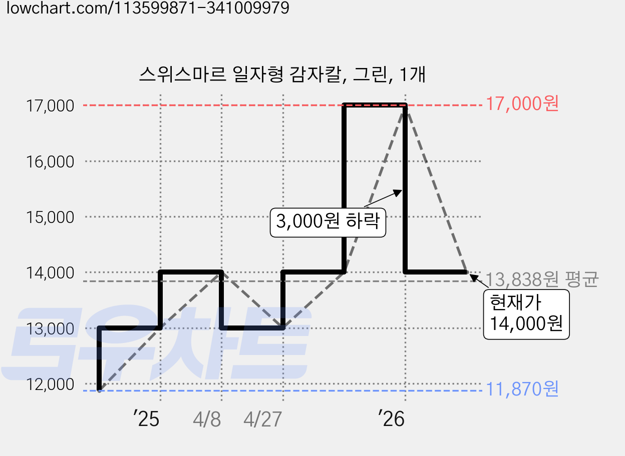 스위스마르 일자형 감자칼, 그린, 1개 가격 변동 차트, 현재가 14,000원, 관측 최저가 11,870원