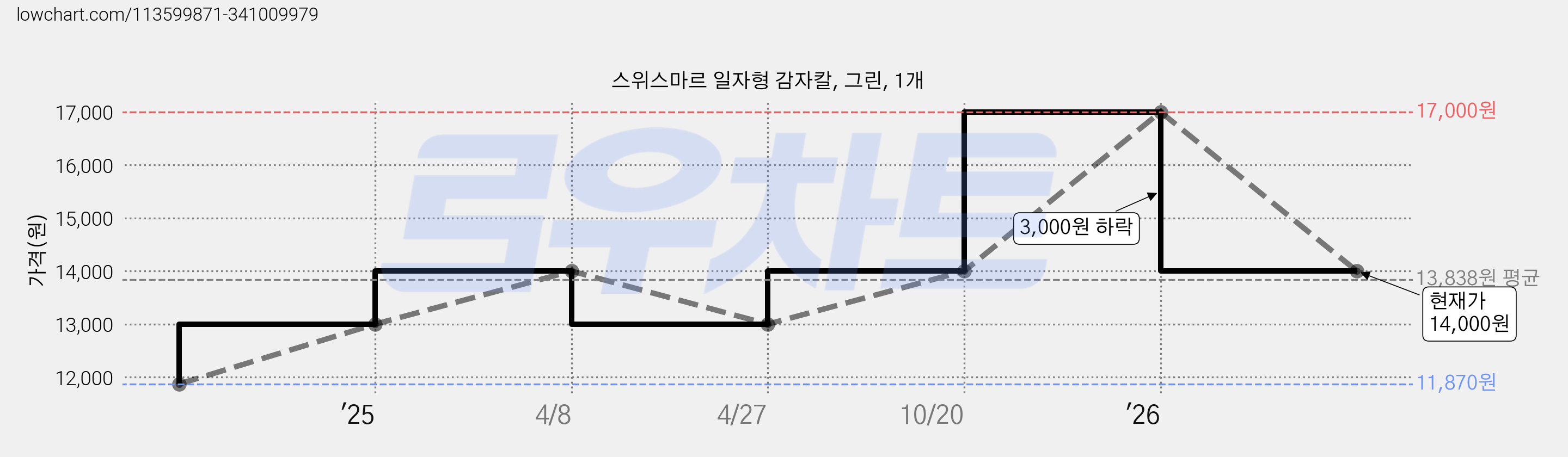 스위스마르 일자형 감자칼, 그린, 1개 가격 변동 차트, 현재가 14,000원, 관측 최저가 11,870원