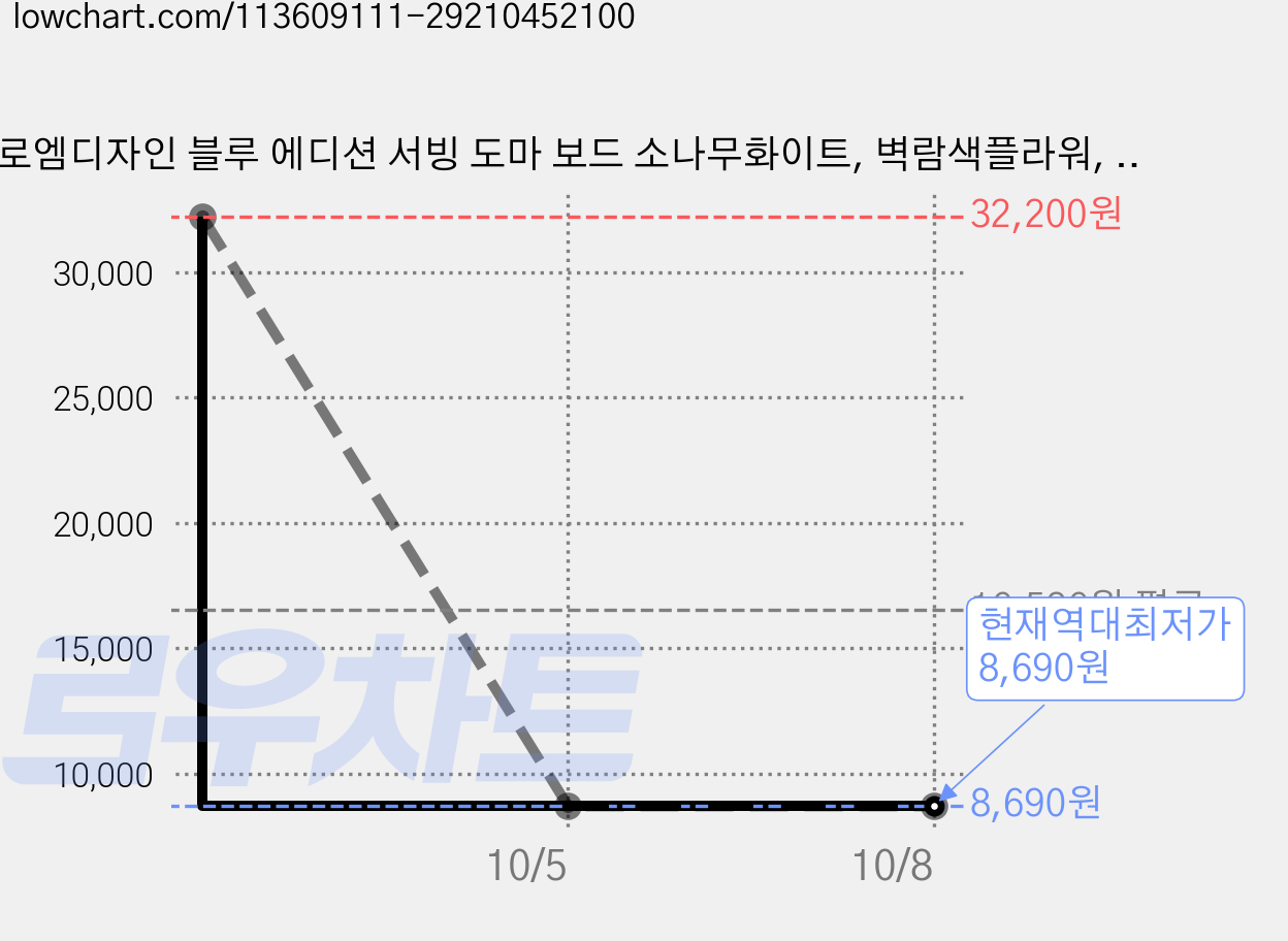 로엠디자인 블루 에디션 서빙 도마 보드 소나무화이트, 벽람색플라워, 2개 가격 변동 차트, 현재가 8,690원, 역대최저가