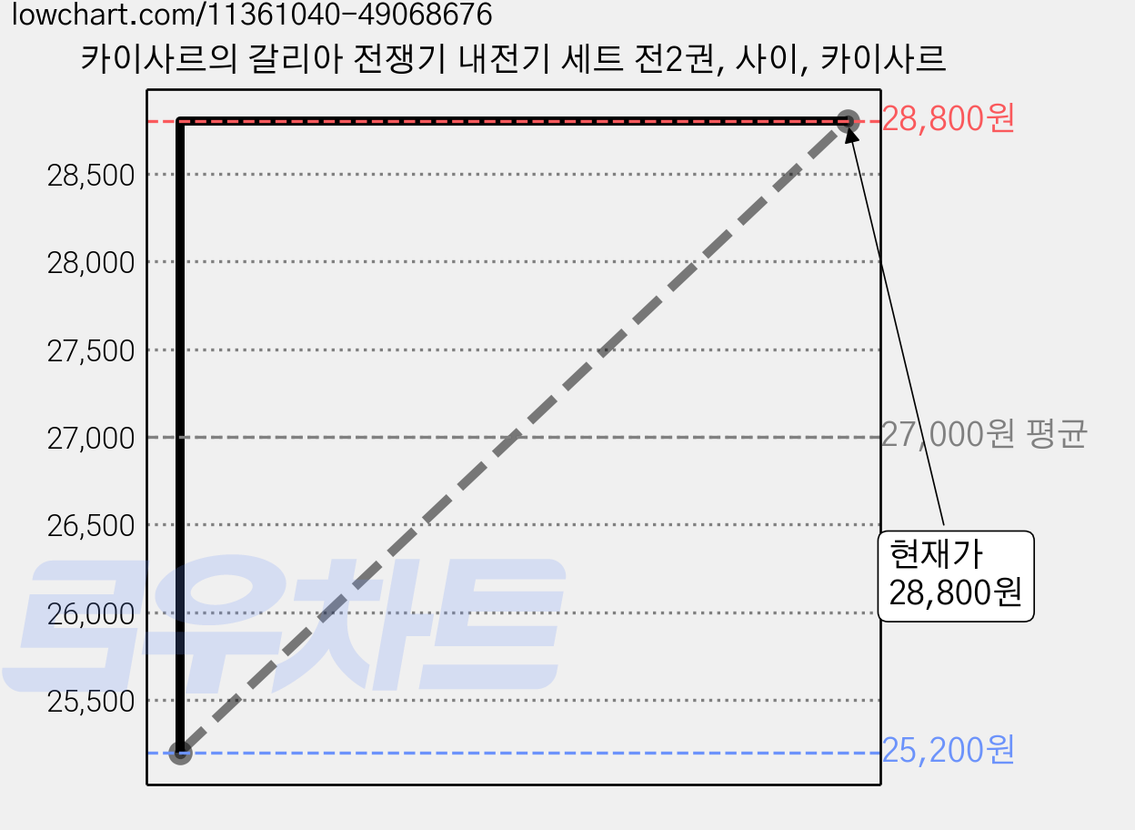 카이사르의 갈리아 전쟁기 내전기 세트 전2권, 사이, 카이사르 가격 변동 차트, 현재가 28,800원, 역대최저가