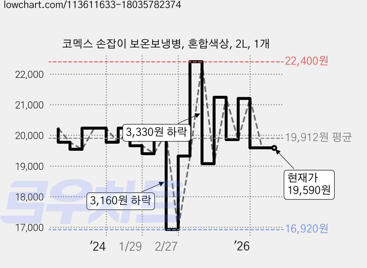 코멕스 손잡이 보온보냉병, 혼합색상, 2L, 1개 가격 변동 차트, 현재가 19,590원, 관측 최저가 16,920원