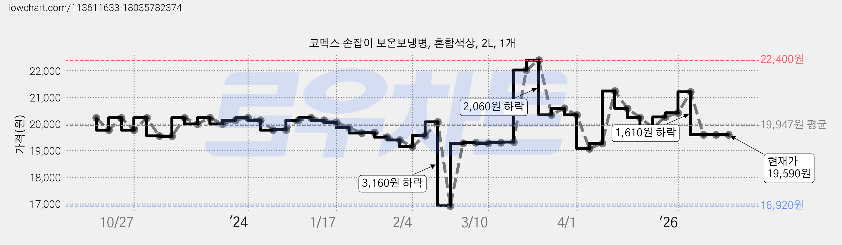 코멕스 손잡이 보온보냉병, 혼합색상, 2L, 1개 가격 변동 차트, 현재가 19,590원, 관측 최저가 16,920원